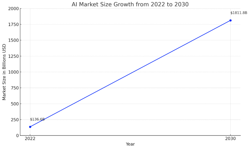 AI Market size Growth predictions.

Apple and Google Collaboration: Gemini AI to be on iPhones